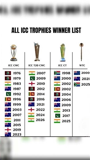 ALL ICC TROPHIES WINNERS LIST | CWC | T20 WC | Champions Trophy | WTC (1975-2025) #cricket#viral