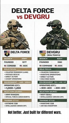 Delta Force vs DEVGRU: Who Are the Most Elite Operators?