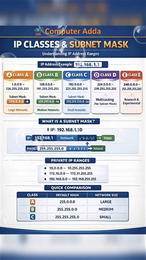 IP Classes & Subnet Mask - Understanding IP address range #computerknowledge #shortsfeed
