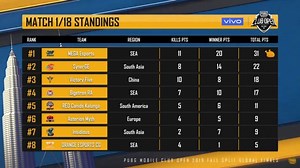 PMCO Fall Split 2019, Prelims Day 1 Match 1: SynerGE finishes #2, INS finishes #7, Mega Esports wins the game