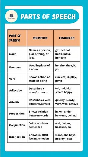 parts of SPEECH 💬#englishgrammar