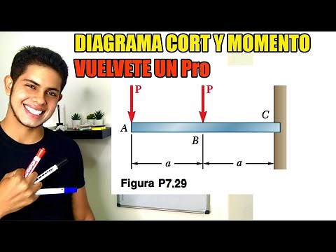 7.29 SHEAR FORCE AND BENDING MOMENT DIAGRAM