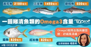 一圖睇清魚類Omega 3含量　營養師推介的豐富Omega3 海鮮