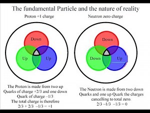 Quarks, Proton, Electron and Photon Interaction. Fundamental Nature of Reality