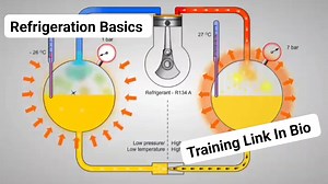Pretty basic refrigeration cycle animation from Danfoss Climate Solutions. Training link. http://bit.ly/3EXvMbv | HVAC Know It All