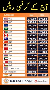 Dollar Rate Today in Pakistan Today Rates Update 𝐂𝐮𝐫𝐫𝐞𝐧𝐜𝐲 𝐑𝐚𝐭𝐞𝐬 #Raviexchange #foreignexchange #RiyalRate #dollarratetoday #pounds #MoneyExchangeRate #currencyexchange #dirhams #bestrates Currency Exchange Rates Disclaimer: The exchange rate subject to current market conditions and may vary throughout the day across different cities. #aaexchange #exchangecompany #bestrates #dollarrateinpakistan #euro #gbpusd #riyalrate #remittance #westerunion #riamoneytransfer #moneytransfer Daily