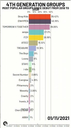 Most Popular 4th Generation Groups from 2018 to 2026