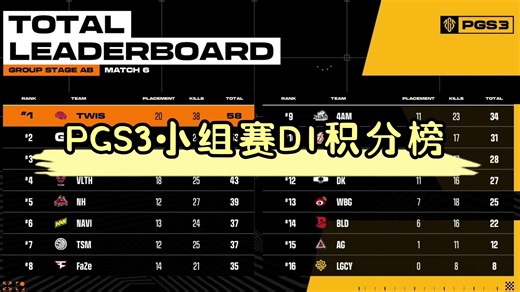 【PGS3】PGS3小组赛D1积分榜，NH第五，4AM第九，WBG（原DDT）第十三，明天PeRo&17即将登场，PCL五兄弟努努力一起进决赛好吗？好的_游戏热门视频