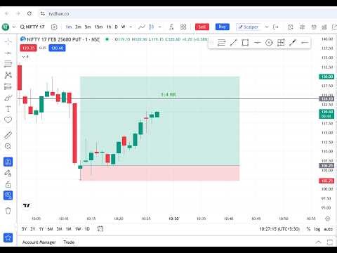 Scalpers Edition: Gamma Blast Strategy For Options Buying