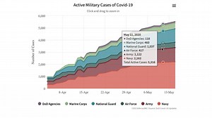 As of May 15, there are 5,526 confirmed Covid-19 cases from military service members: - Marines: 481 - National Guard: 1,108 - Air Force: 442 - Army: 1,172 - Navy: 2,205 Read the CSIS Defense 360 update on how Covid-19 is impacting the U.S. military: cs.is/3dQdKHQ | CSIS | Center for Strategic & International Studies