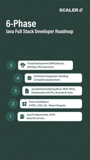 Java Full Stack Developer Roadmap 2026: 6-Phase Step-by-Step Guide
