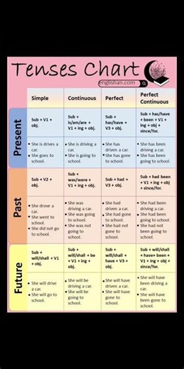English Grammar Tenses Rules With Example 👩‍🏫 #english #shorts #grammar #tense