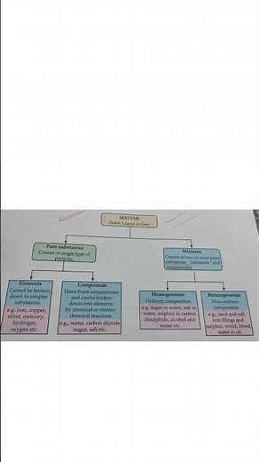 Element vs Compound vs Mixture | Most Important Chemistry Concept| Easy Explanation