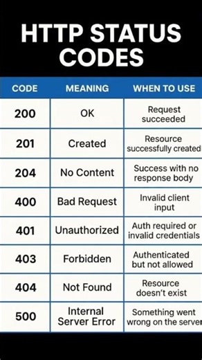 HTTP Status code. #http #https #code #programming