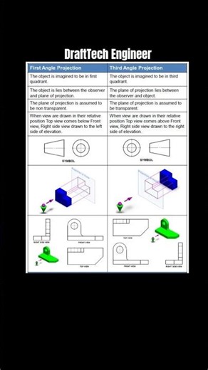 First Angle vs Third Angle Projection | GATE | Diploma | BE | ITI #engineering #design #automobile