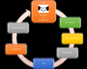 Melasoft SAP SmartBridge | Atlassian Marketplace