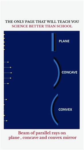 Exploring Mirror Types and Their Image Formation