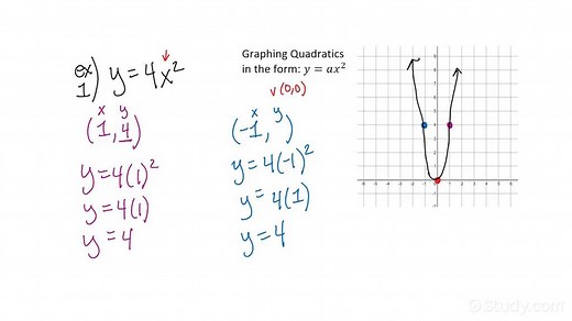 How to Graph a Parabola of the Form Y = Ax2 | Algebra