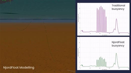 Innovative cable buoyancy can dramatically enhance floating offshore wind cable performance. The comparison shown below demonstrates the performance differential between two identical dynamic inter‐array cable (DIAC) units operating on a floating offshore wind (FOW) turbine. At this resolution, the effect of the NjordFloat system in mitigating dynamic cable strain induced by wave motion may not be immediately apparent. However, as evidenced by the accompanying analysis on the right, the reductio