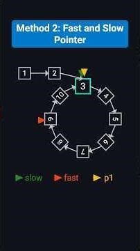 Find the Start of a Cycle in Linked List 🔥 | Floyd’s Algorithm Explained