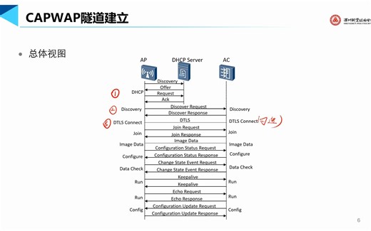 2-9 CAPWAP隧道建立