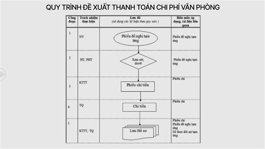 🛑 CÓ QUY TRÌNH NHƯNG PHI THỰC TẾ - NỖI KHỔ "THẦM KÍN" CỦA NHÂN VIÊN🛑 Tôi đã từng chứng kiến nhiều Sếp vẽ quy trình loằng ngoằng trên cả đống giấy, Excel…nhưng lại PHI THỰC TẾ Nhân viên dựa vào điểm yếu đó, dùng 02 chữ quy trình như "kim bài miễn tử" đổ lỗi cho nhau mỗi khi chậm tiến độ. Sếp thì đau đầu nghĩ ra trăm loại chế tài để ốp nhân viên tuân thủ đúng quy trình mình vẽ. Chung quy lại là mua dây buộc mình! Không ai được thoải mái và công việc thực tế không khả quan hơn. Đã đến lúc CEO 202