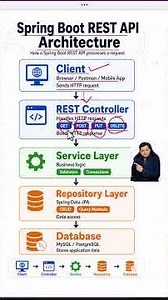 Spring Boot REST API Architecture Explained #SpringBootRESTAPI #RESTAPIArchitecture #SpringBoot