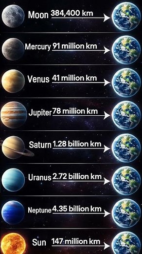 “Distance from all Solar System planets to Earth”