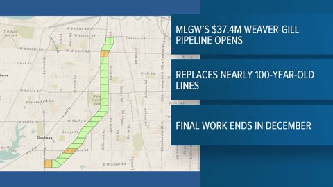 MLGW completes construction of new gas pipeline in South Memphis