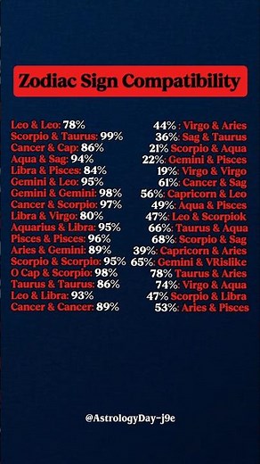 Zodiac Signs Compatibility #zodiac #zodiacsigns #astrology #horoscope #tarot