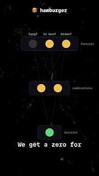 Hot dog or not hot dog? Neural networks explained simply. #explained #programming #webdev #coding