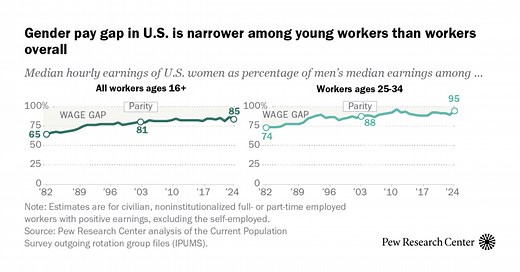Gender pay gap in U.S. has narrowed slightly over 2 decades