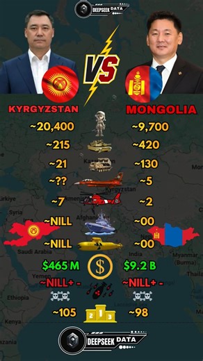 Kyrgyzstan vs Mongolia Military Power 2026