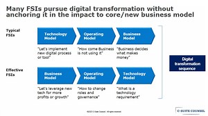 The Supremacy of Business Model in Digital Transformation of FSIs