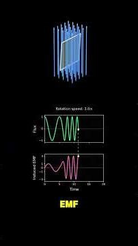 Faraday's Law Explained Visually #physics #electromagnetism #faradayslaw #maxwellsequations