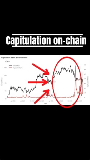 📉 Bitcoin: The capitulation signal that almost everyone ignores #btc #bitcoin #crypto