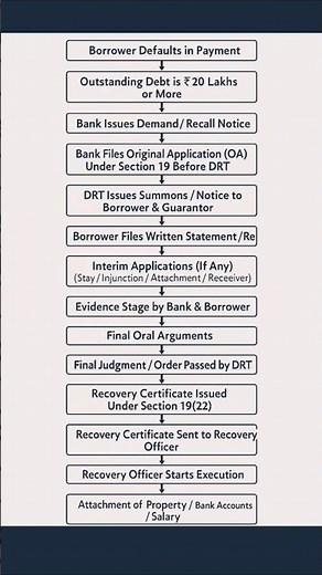 DRT Process 🔥Legal process#legal knowledge