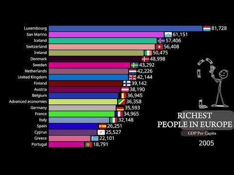 Richest People in Europe (1980–2030) | Animated Bar Chart Race