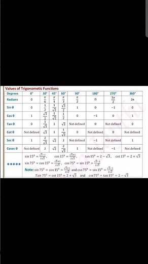 Values of trigonometric functions