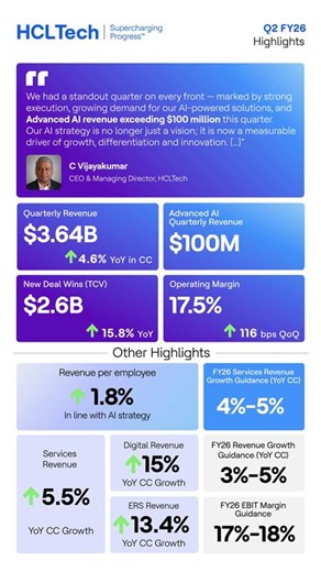 11K views · 115 reactions |  HCLTech delivers robust performance in #Q2FY26 with revenue growth of 4.6%. Deal wins at $2.6B; Advanced AI revenue crosses $100M for the quarter. #HCLTechQ2  Learn more: https://www.hcltech.com/press-releases/hcltech-delivers-robust-performance-q2fy26-revenue-growth-46 #SuperchargingProgress #HCLTechQ2FY26 | HCLTech | Facebook