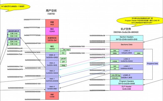 X86-64 Linux 静态编译 ELF 可执行程序虚拟内存基础案例分析