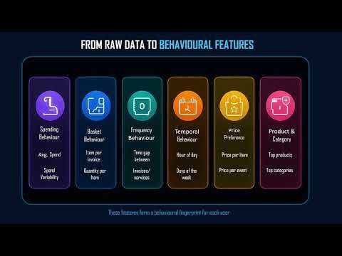 Behavioural User Identification (Web Interaction) in Ecommerce