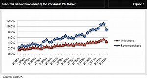 Mac shipments grow 40% in Asia even without new models from Apple | AppleInsider