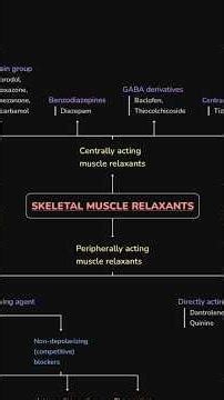Skeletal muscles Relaxants #classification #drugs #revision