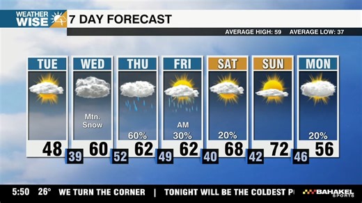 Warmer, windier, & wetter days ahead - WCCB Charlotte
