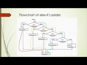 Else if Ladder Statement with Programming Example in C