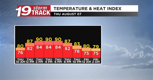 Increasing humidity Thursday brings chances for storms