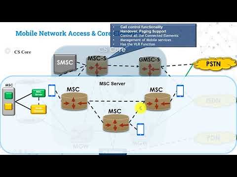 Circuit Switching Core & Access Network Architecture - learn 2G/3G CS Core Network Structure