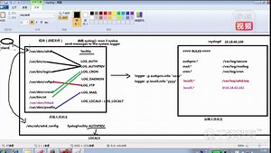 千锋云计算教程：14.4 logrotate日志轮转 I