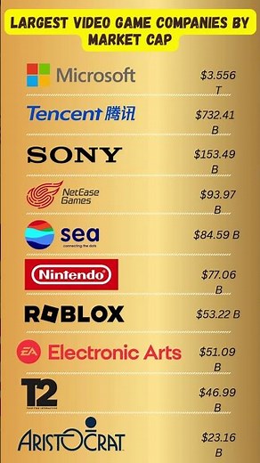 Largest Video Game Companies by Market Cap 🎮💰 | Global Ranking